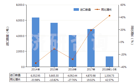 2014-2018年3月中國其他聚酯板,片,膜,箔及扁條(非泡沫料的,未用其他材料強(qiáng)化,層壓,支撐)(HS39206900)進(jìn)口量及增速統(tǒng)計(jì) 2014-2018年3月中國其他聚酯板,片,膜,箔及扁條(非泡沫料的,未用其他材料強(qiáng)化,層壓,支撐)(HS39206900)進(jìn)口量及增速統(tǒng)計(jì)